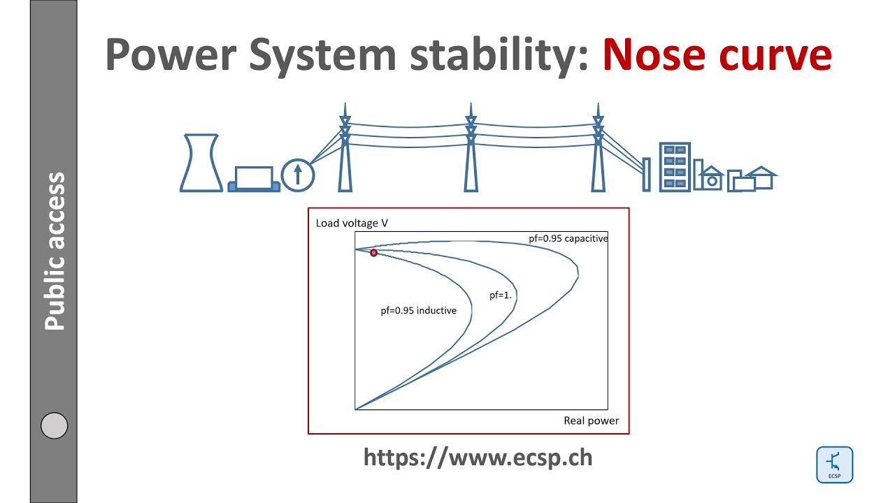 Power System voltage stability: The Nose Curve