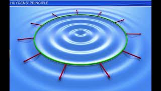 #Huygen’s wave theory || #Wavefront || #Animation view|| #Akbal sir