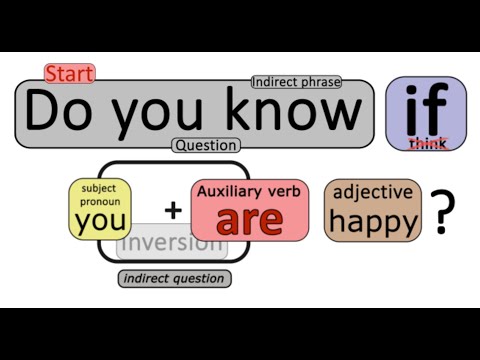 Direct and Indirect Questions in English