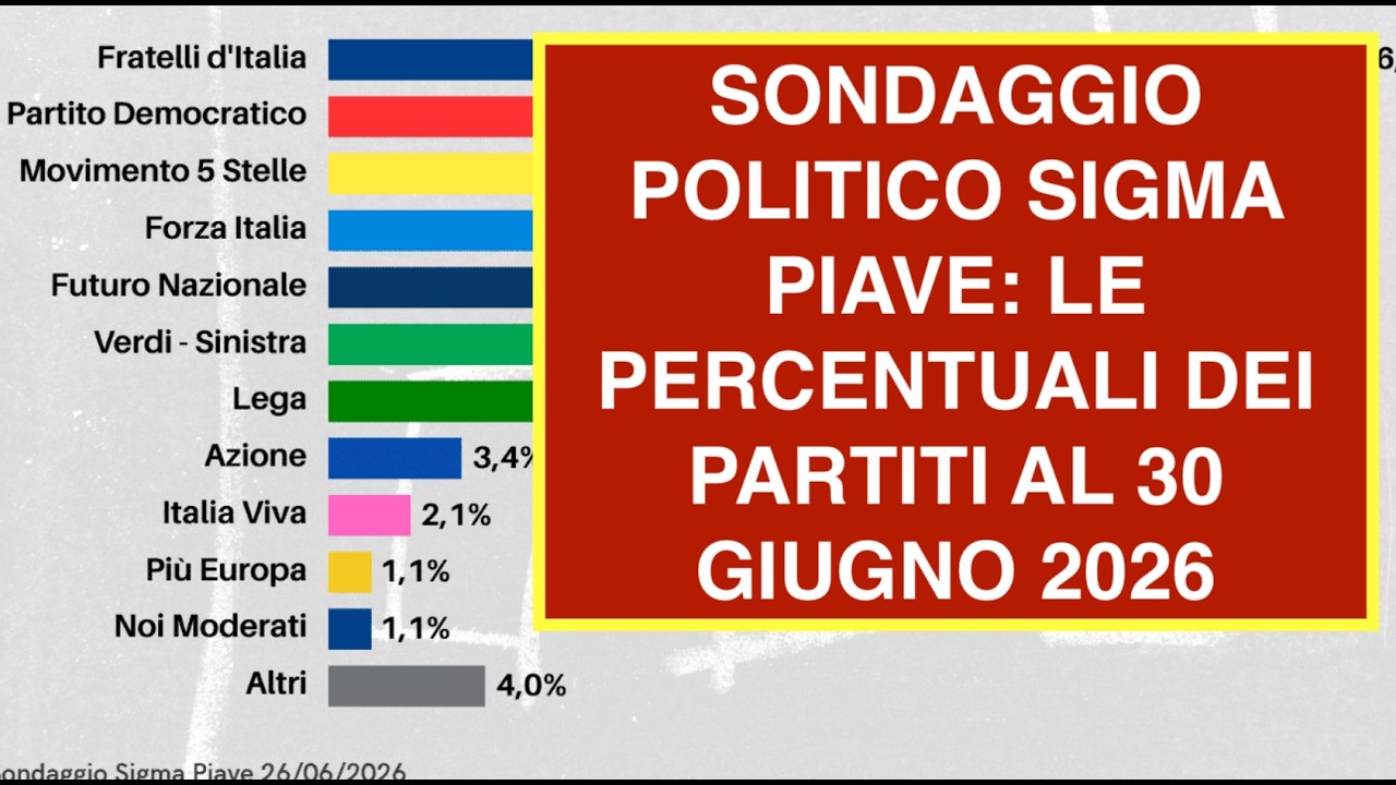 SONDAGGIO POLITICO SIGMA PIAVE: LE PERCENTUALI DEI PARTITI AL 30 GIUGNO 2026