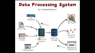Data Processing System | How data is processing | Visual Representation of Data Processing