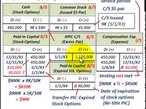 Stock Options (Expired Vs Forfeited, Effect On Paid-In Capital Vs Compensation Expense)