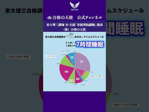 【5人目】東大理三合格者の夏休みの1日の計画 ｜東大理三合格講師30名超「専属契約講師」集団（株）合格の天使 #受験#勉強計画#東大理三#医学部#受験対策