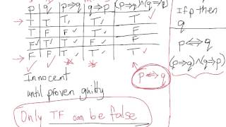 Implication and truth tables