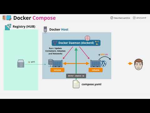 Free Docker Fundamentals Course - Docker Compose