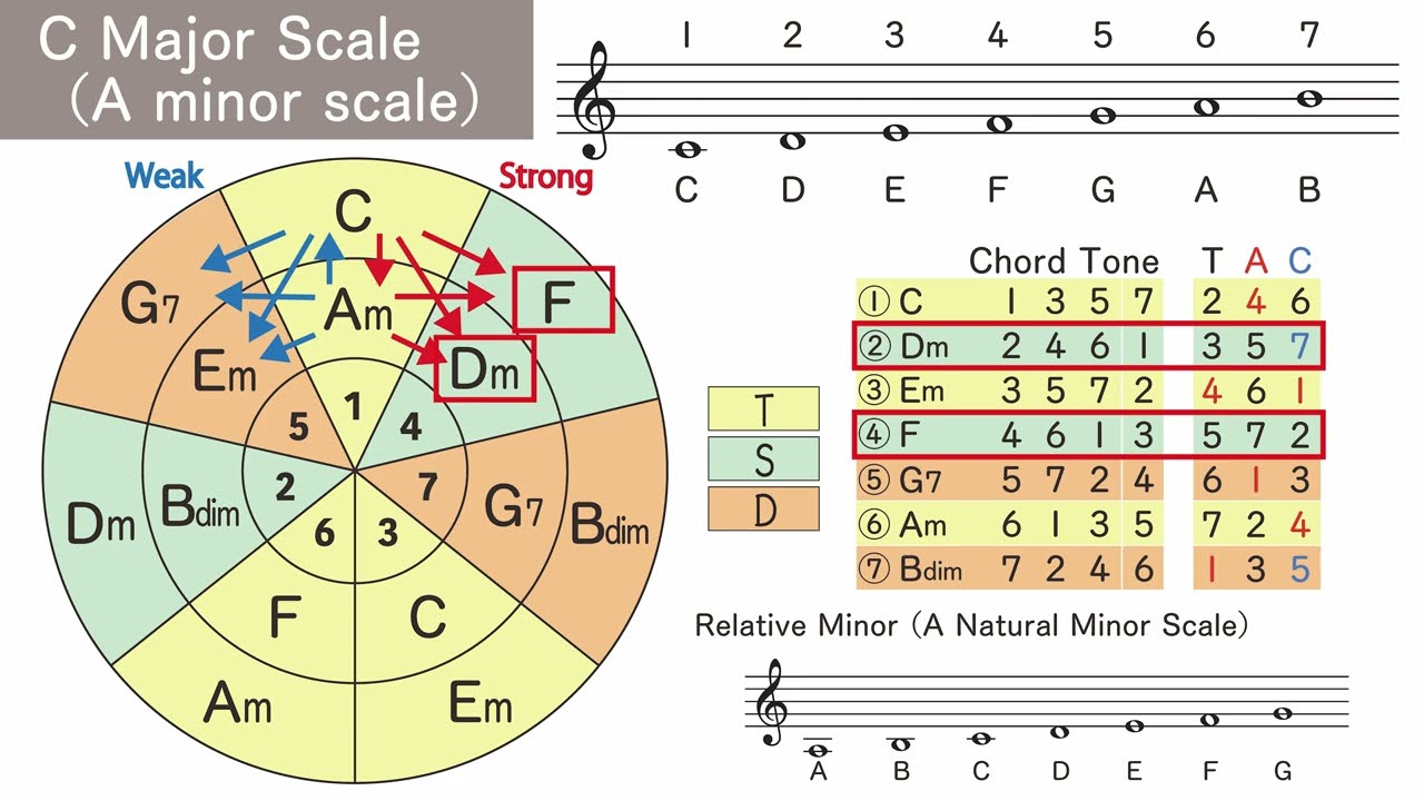 ヒット曲に見られるメロディ・コードの類似性