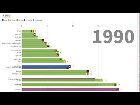 Which are the countries with the lowest access to electricity ?