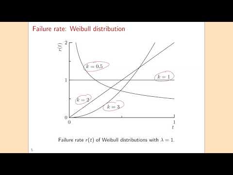 Behavior of the failure rate