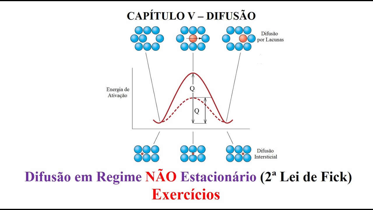 Difusão em Regime NÃO Estacionário (2ª Lei de Fick)