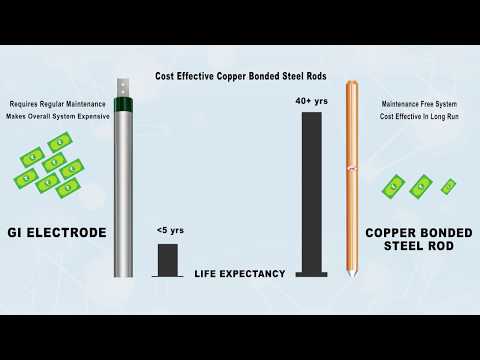 Copper Grounding Rods