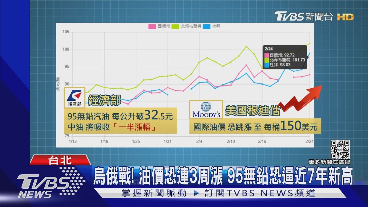 烏俄戰爭影響盤點！「油價金價」變貴　通膨危機再起