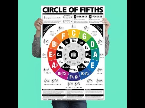 The Circle of Fifths (and Fourths) Guitar Reference Poster by BestMusicStuff.com