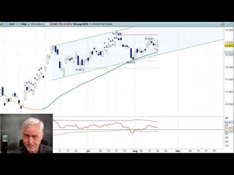 Technische analyse AEX 18 augustus 2020 – Nico Bakker – Daily Charts BNP Paribas Markets