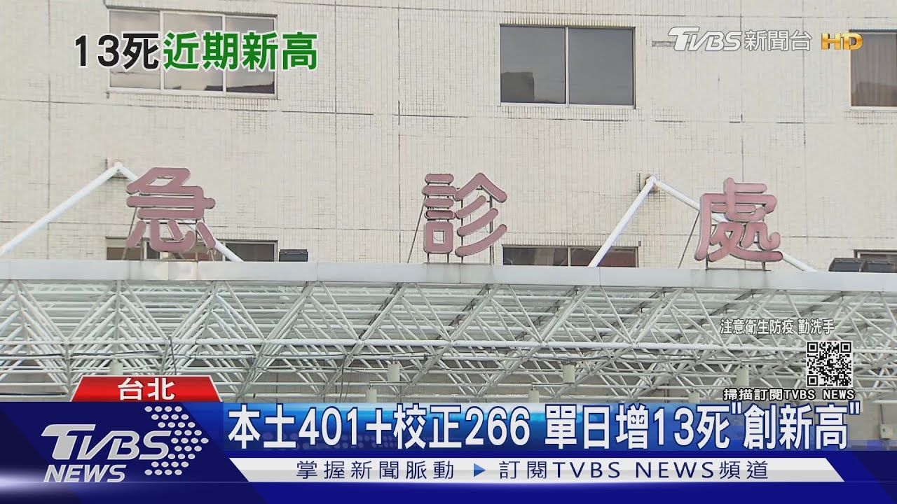 本土401例加校正266例 單日增13死「創新高」