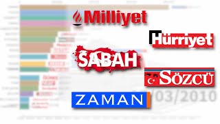 En Çok Satan Gazeteler (2010 - 2020)