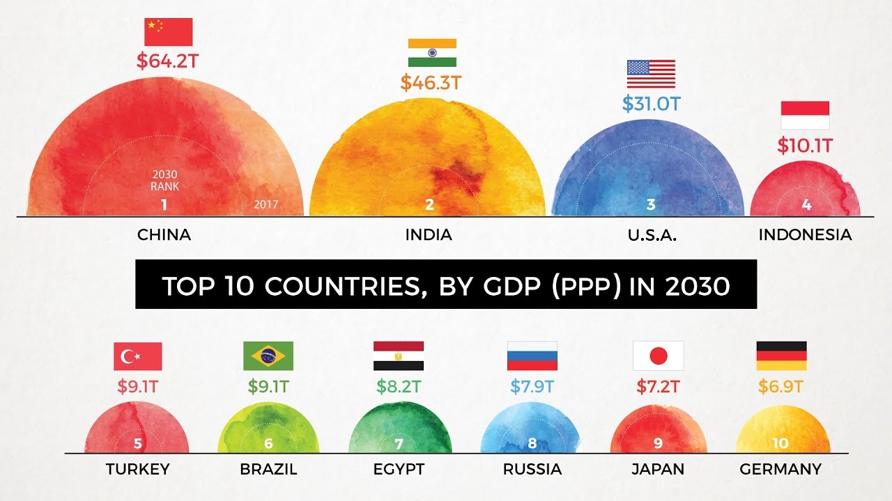 The World’s Largest 10 Economies in 2030
