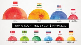 The World’s Largest 10 Economies in 2030 The World’s Largest 10 Economies in 2030