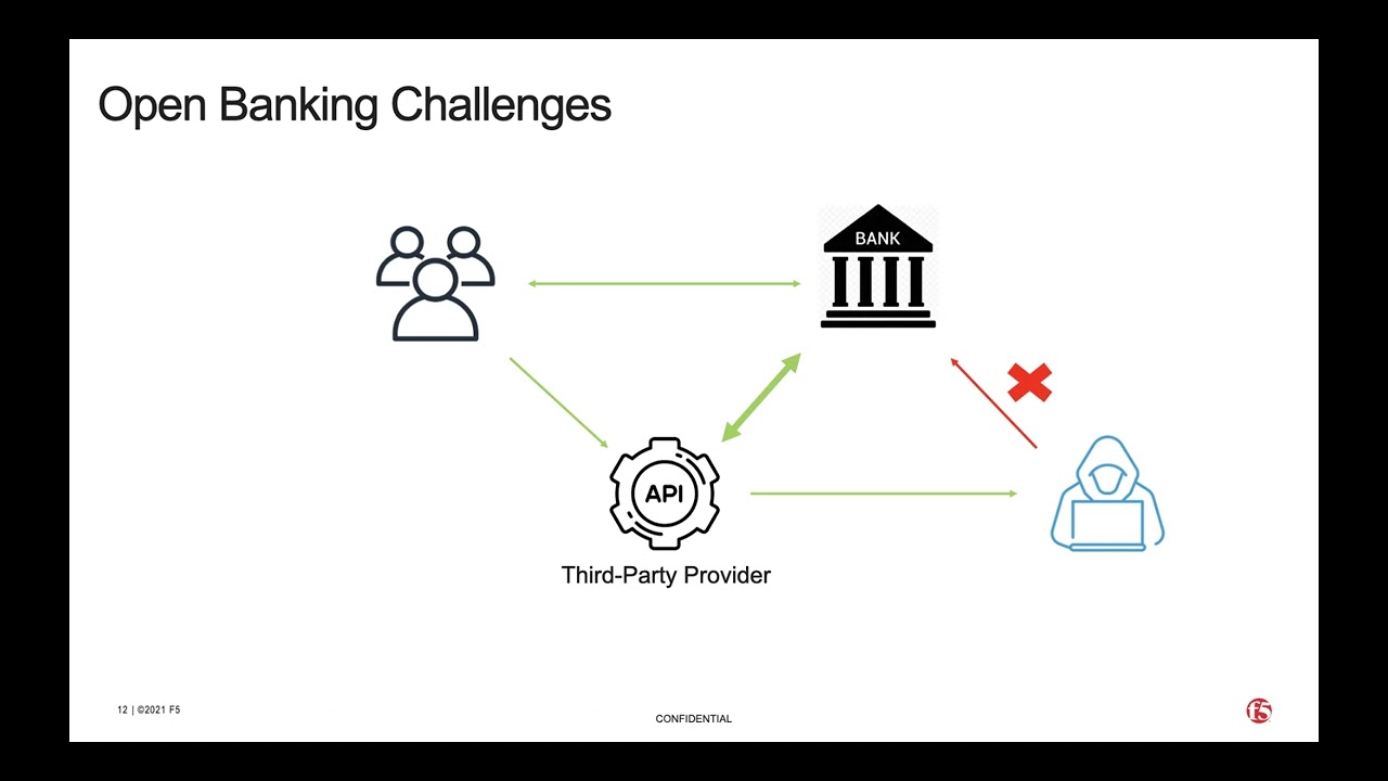 F5 WAAP for Open Banking