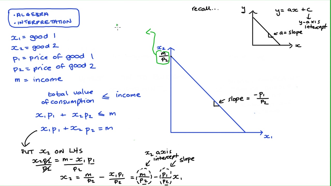 Introduction to Budget Constraints