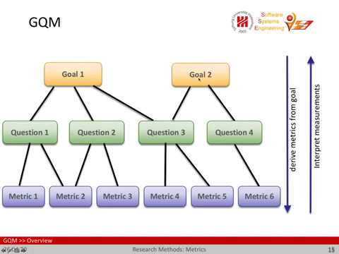 Research Methods Lecture: Chapter 2 - Measurement and Metrics, Part 3: GQM