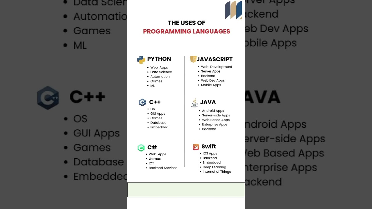 🌐 Top Programming Languages & Their Uses | Python, JavaScript, C++, Java, Swift #Coding #Tech