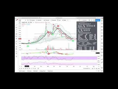 $FUBO - FuboTV Inc - Technical Analysis