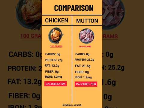 Chicken Vs Mutton | Which Is Healthier? | Calories, Protein, Fat & Iron Comparison #healthyeating