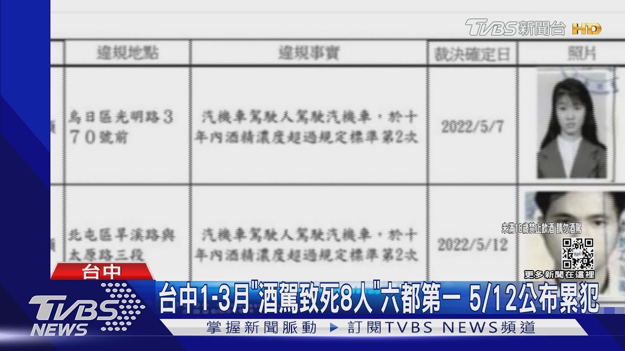 台中酒駕致死8人「六都第一」 5/12公布累犯名單