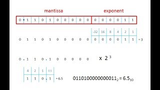 Binary 4 – Floating Point Binary Fractions 1