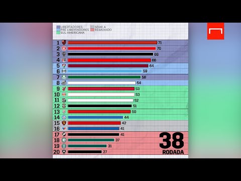 Brasileirão 2020: a evolução da classificação rodada a rodada