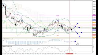 Weekly Forex forecast 10.04-14.04.23: EUR/USD, GBP/USD, USD/JPY, AUD/USD, Gold