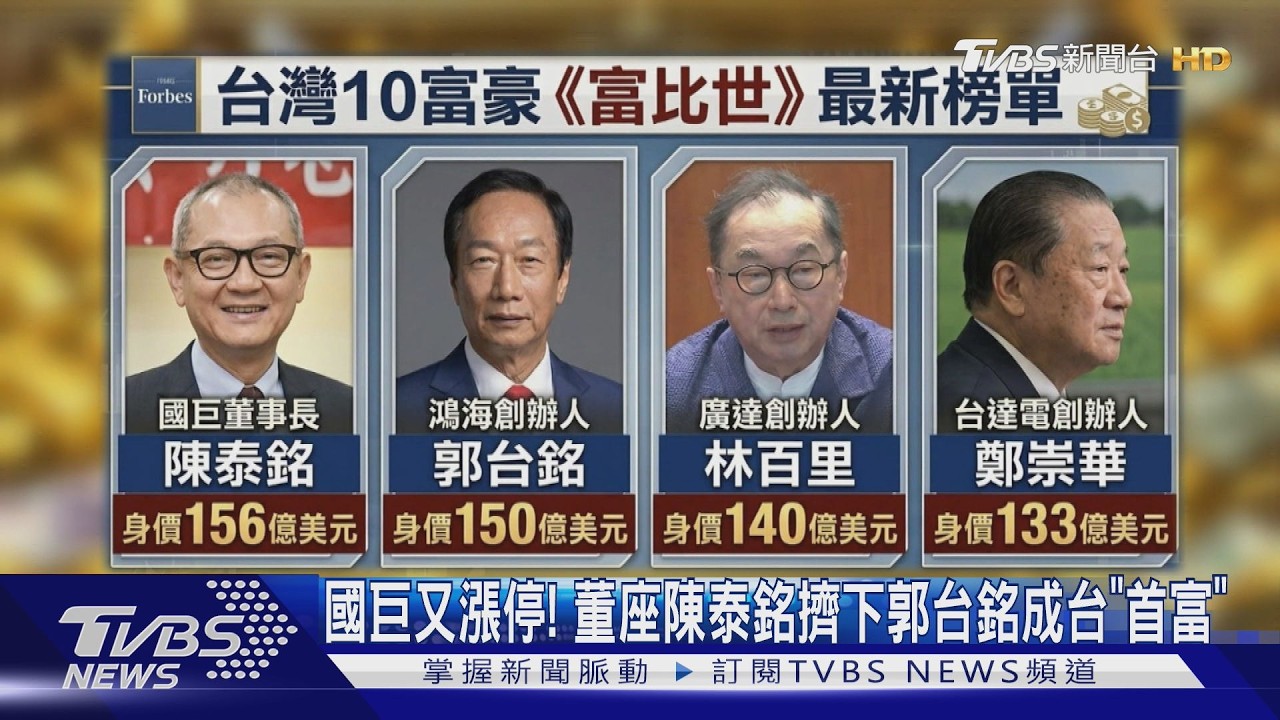 影音／台灣首富換人！國巨陳泰銘身價破4900億　超越郭台銘