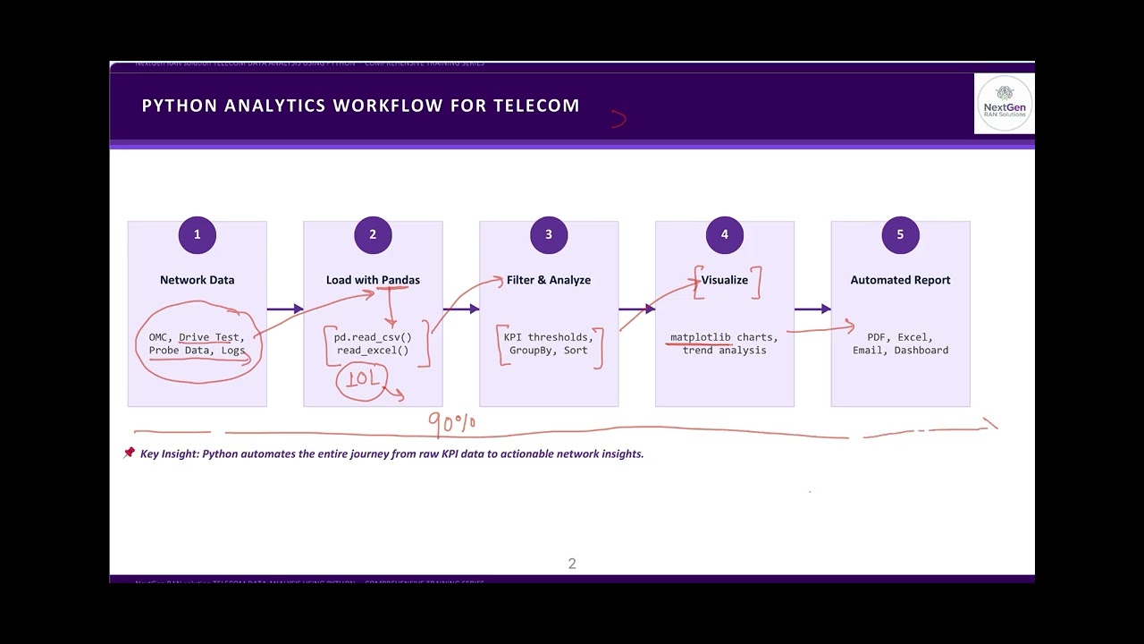 Python in Telecom (4G,5G and beyond)