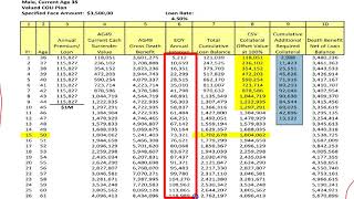 Premium Finance - Too good to be true - Using Indexed Universal Life