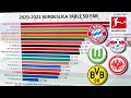 How Has The 2020/21 Bundesliga Table Changed Up To MD 26? - Powered by FDOR