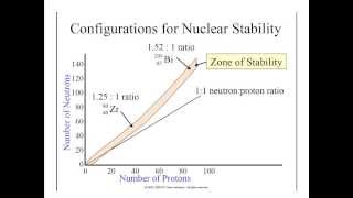 4: Nuclear Stability