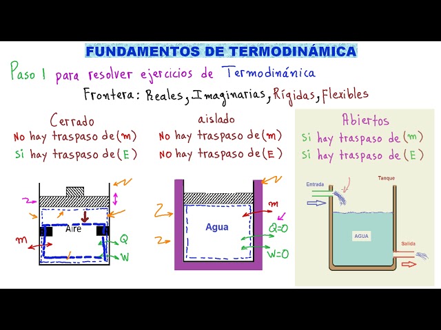 Vídeo relacionado con Termodinámica básica. Ejercicios: 117 (Aula Politècnica)