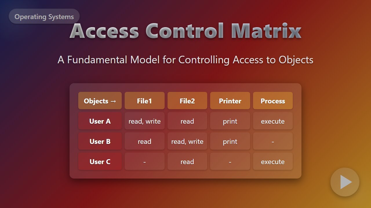 Access Control Matrix Explained: A Beginner's Guide to Operating System Security