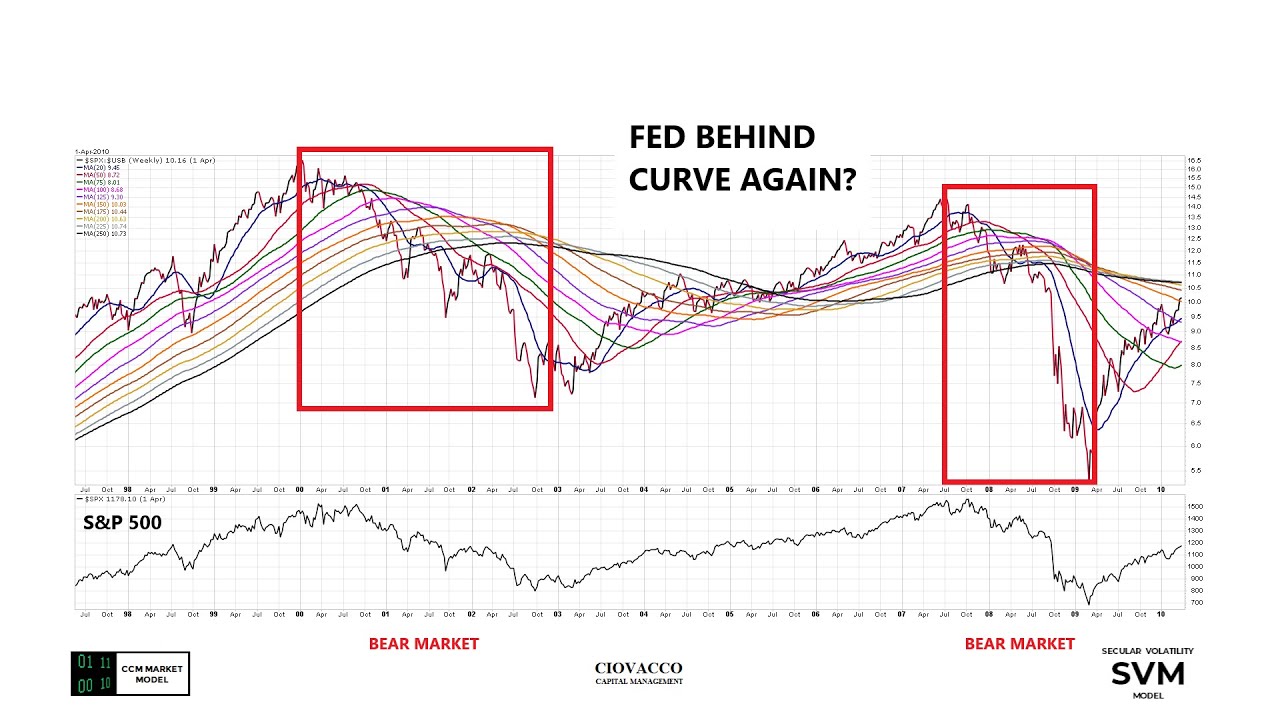 Will A 2026 Recession Derail The Bull Market?