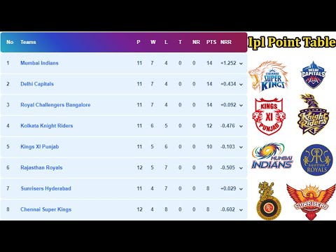 IPL 2020 - Points Table | All Teams Points Table 2020 | After 45 Matches IPL Points Table