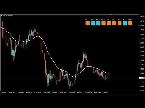 Video MTF Moving Average Panel