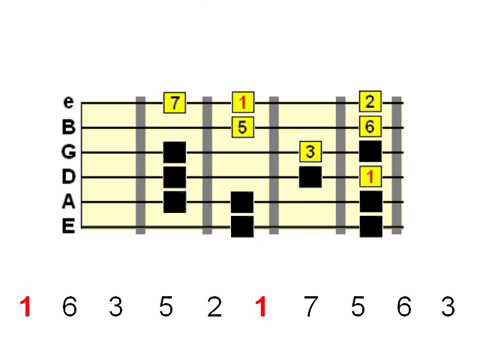 Guitar Scale Phrasing - The Basics