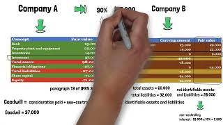 Business combination example