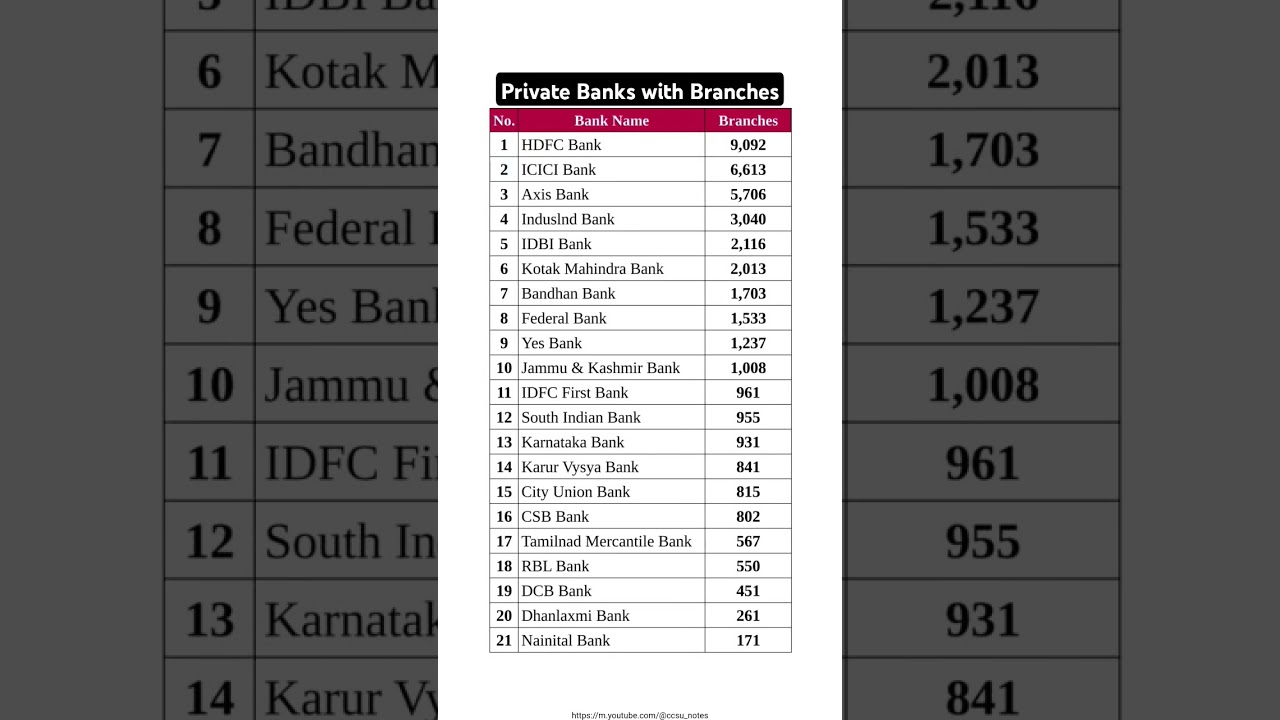 List of all Private Banks with Branches #Banks #gk #ssc #Bank #upsc #education #finance #business