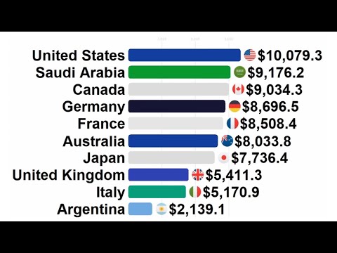 GDP per Capita of G20 Economies 1970 - 2020 #Shorts