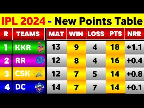 IPL Point Table 2024 - After Dc Vs Lsg 64Th Match || Points Table IPL 2024