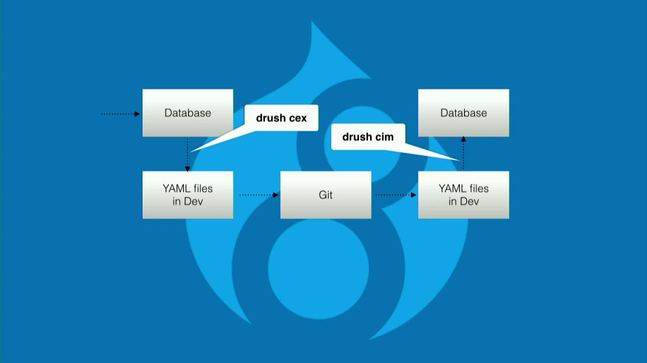 DrupalCon Dublin 2016: Drupal 8: Pursue for Best Practices