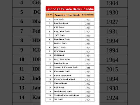 List of all Private sector Banks in India #gk #facts #Bank