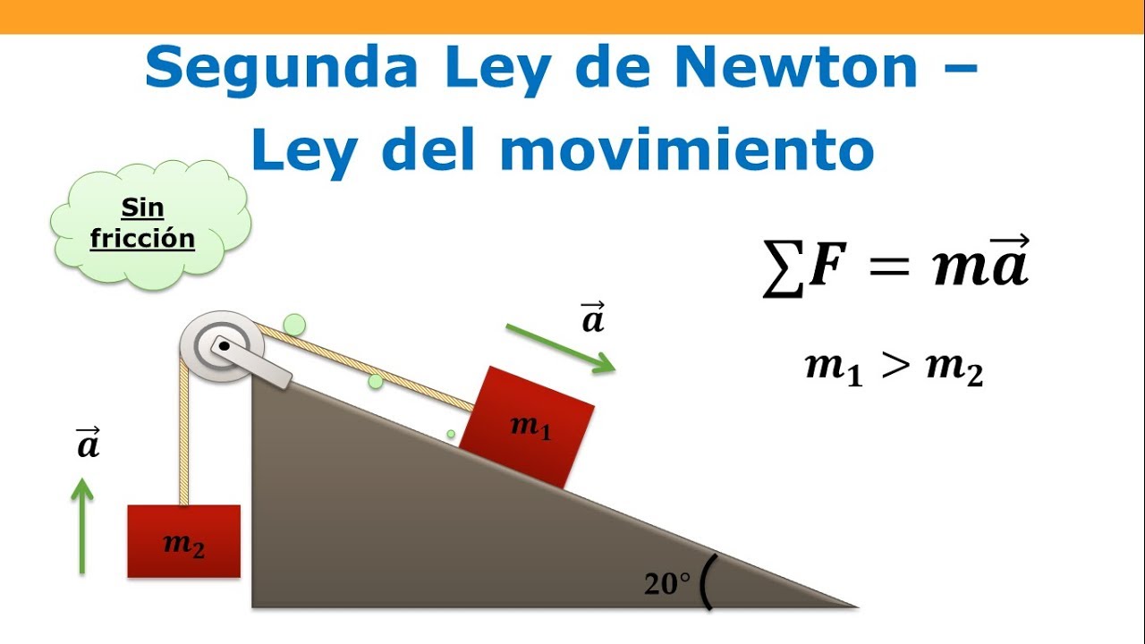 Plano inclinado sin rozamiento - 2da ley de Newton