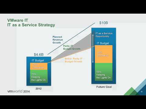 VMworld 2014 SDDC2556 S Customer Panel Journey to Software Defined Datacenter